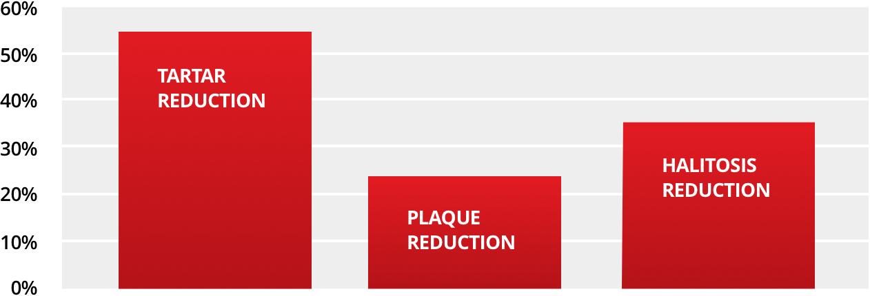 TARTAR REDUCTION >50%.  PLAQUE REDUCTION >20%.  HALITOSIS REDUCTION >35%.