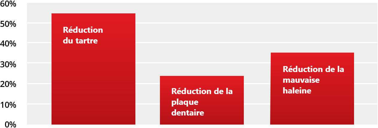 Reduction du tartre >50%.  Reduction de la plaque dentaire >20%.  Reduction de la mauvaise haleine >35%.
